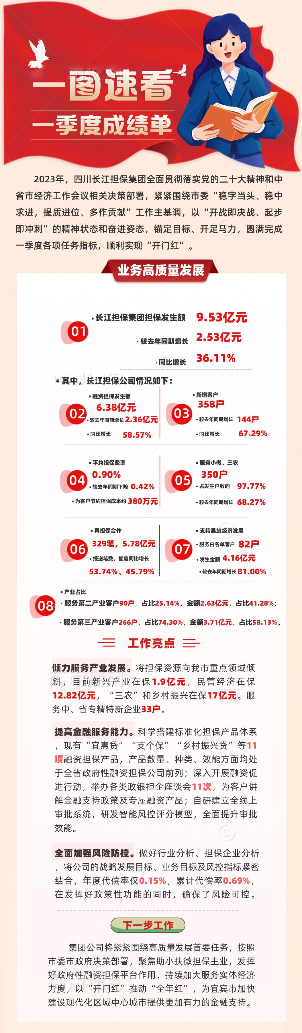 圆满实现“开门红”，四川长江担保集团一季度“成绩单”出炉(图1)